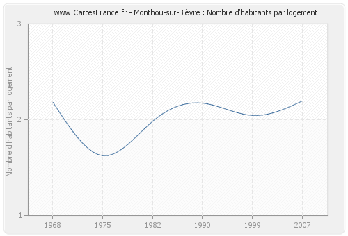 Monthou-sur-Bièvre : Nombre d'habitants par logement