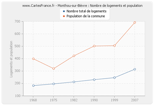 Monthou-sur-Bièvre : Nombre de logements et population