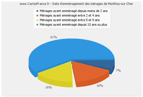Date d'emménagement des ménages de Monthou-sur-Cher