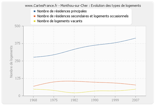 Monthou-sur-Cher : Evolution des types de logements
