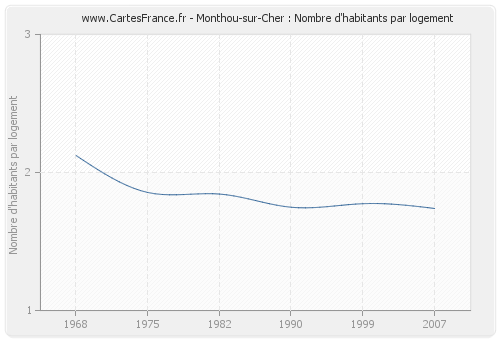 Monthou-sur-Cher : Nombre d'habitants par logement