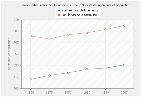 Monthou-sur-Cher : Nombre de logements et population