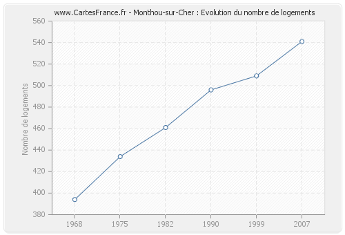 Monthou-sur-Cher : Evolution du nombre de logements