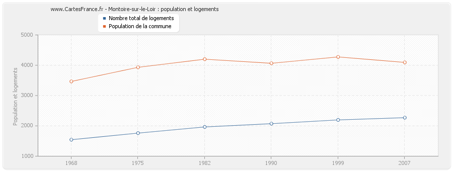 Montoire-sur-le-Loir : population et logements