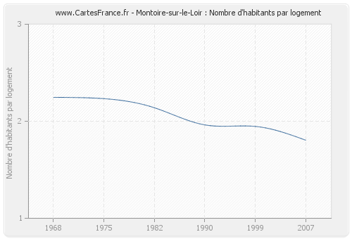 Montoire-sur-le-Loir : Nombre d'habitants par logement