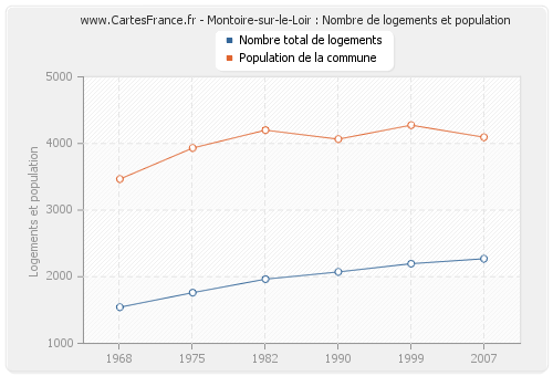 Montoire-sur-le-Loir : Nombre de logements et population