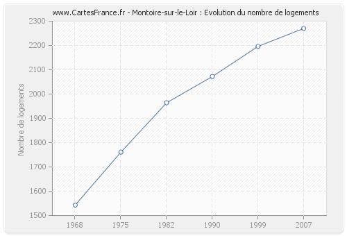 Montoire-sur-le-Loir : Evolution du nombre de logements