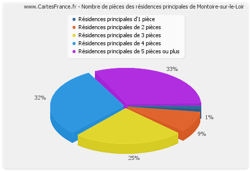 Nombre de pièces des résidences principales de Montoire-sur-le-Loir