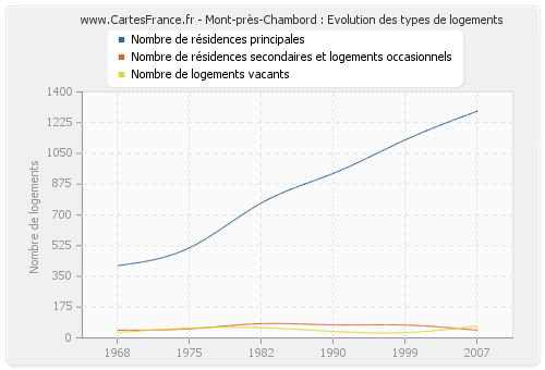 Mont-près-Chambord : Evolution des types de logements