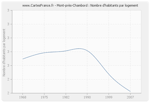 Mont-près-Chambord : Nombre d'habitants par logement