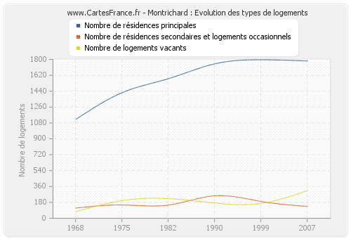 Montrichard : Evolution des types de logements