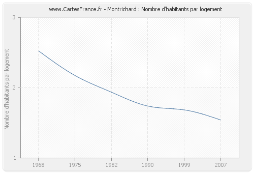 Montrichard : Nombre d'habitants par logement