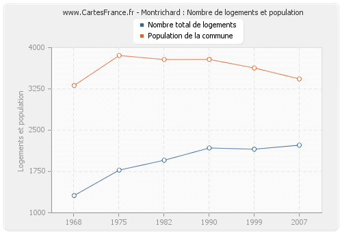 Montrichard : Nombre de logements et population