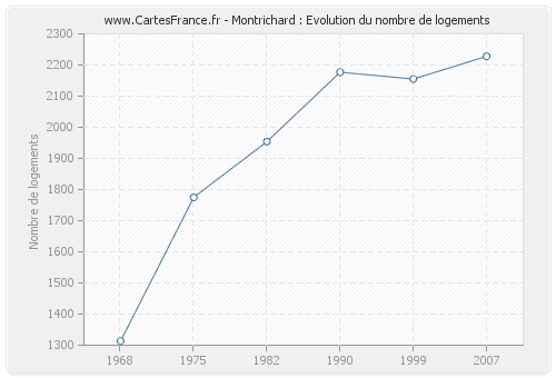 Montrichard : Evolution du nombre de logements