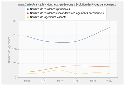 Montrieux-en-Sologne : Evolution des types de logements