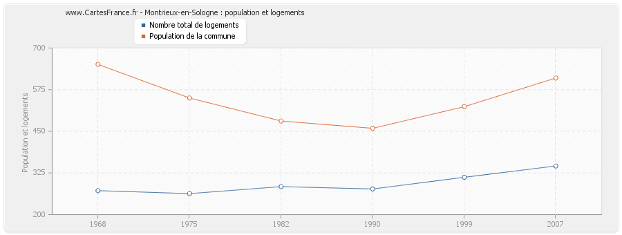 Montrieux-en-Sologne : population et logements