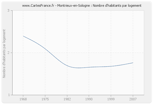 Montrieux-en-Sologne : Nombre d'habitants par logement