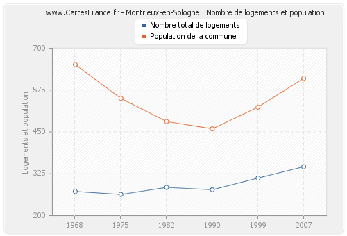 Montrieux-en-Sologne : Nombre de logements et population