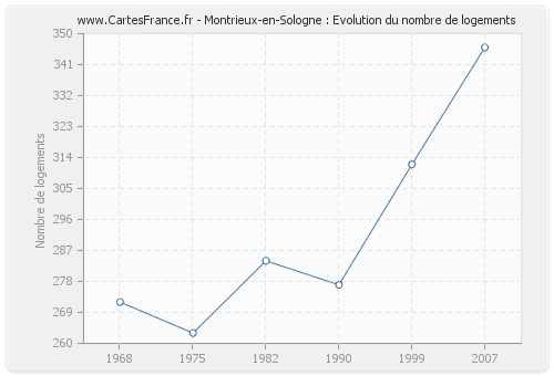 Montrieux-en-Sologne : Evolution du nombre de logements
