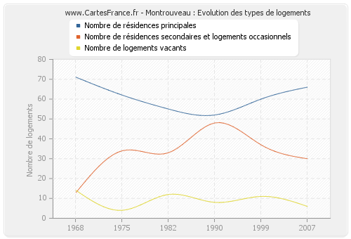 Montrouveau : Evolution des types de logements