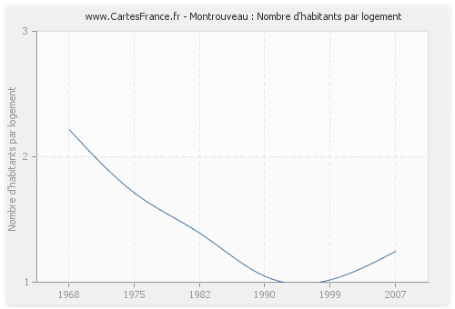 Montrouveau : Nombre d'habitants par logement