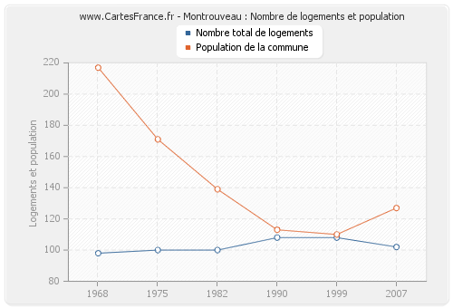 Montrouveau : Nombre de logements et population