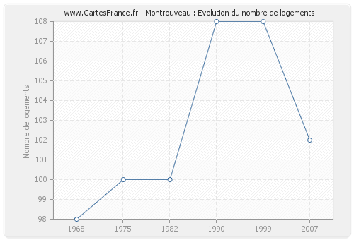 Montrouveau : Evolution du nombre de logements