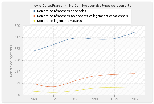 Morée : Evolution des types de logements