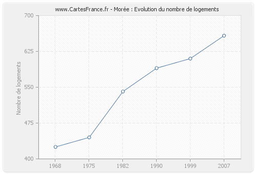 Morée : Evolution du nombre de logements