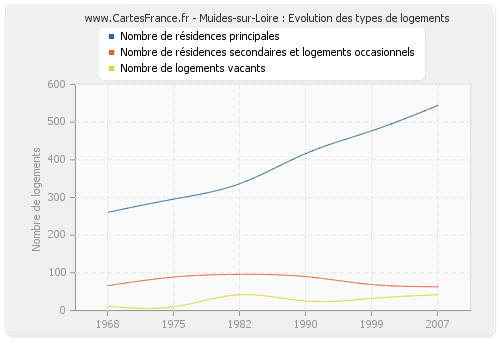 Muides-sur-Loire : Evolution des types de logements