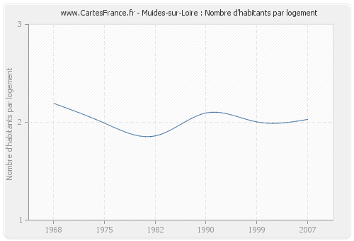 Muides-sur-Loire : Nombre d'habitants par logement