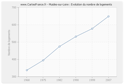 Muides-sur-Loire : Evolution du nombre de logements