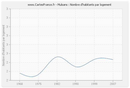 Mulsans : Nombre d'habitants par logement