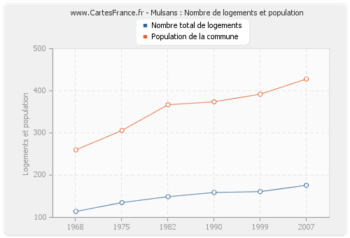 Mulsans : Nombre de logements et population