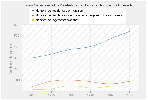 Mur-de-Sologne : Evolution des types de logements