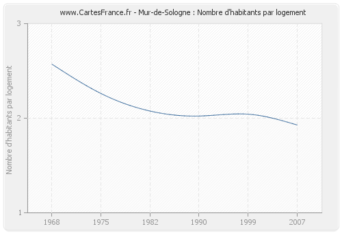 Mur-de-Sologne : Nombre d'habitants par logement