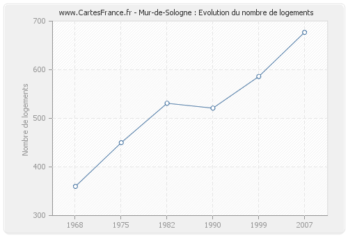 Mur-de-Sologne : Evolution du nombre de logements