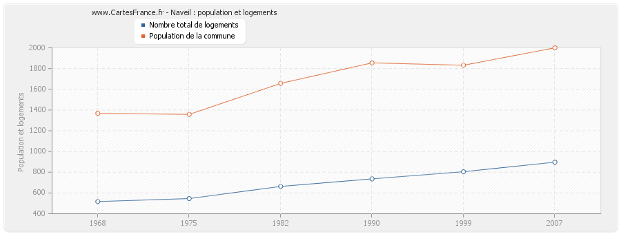 Naveil : population et logements