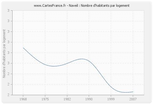 Naveil : Nombre d'habitants par logement