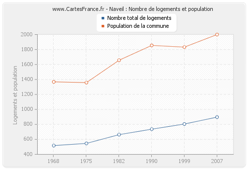 Naveil : Nombre de logements et population