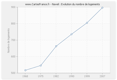 Naveil : Evolution du nombre de logements