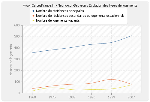 Neung-sur-Beuvron : Evolution des types de logements