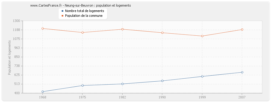 Neung-sur-Beuvron : population et logements