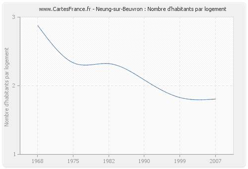 Neung-sur-Beuvron : Nombre d'habitants par logement