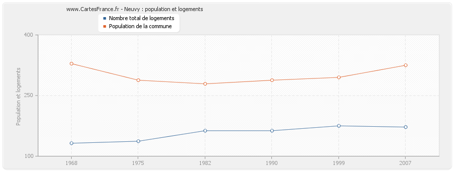 Neuvy : population et logements