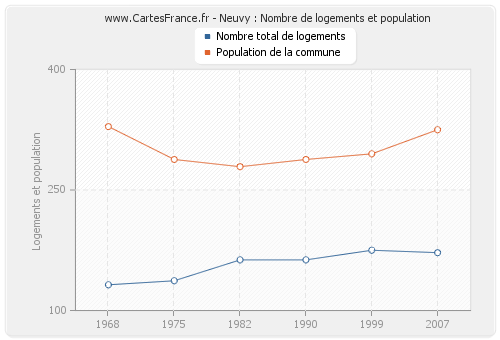 Neuvy : Nombre de logements et population