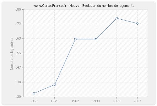 Neuvy : Evolution du nombre de logements