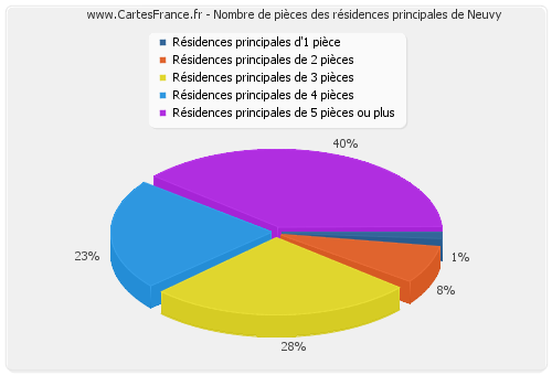 Nombre de pièces des résidences principales de Neuvy