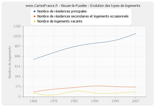 Nouan-le-Fuzelier : Evolution des types de logements