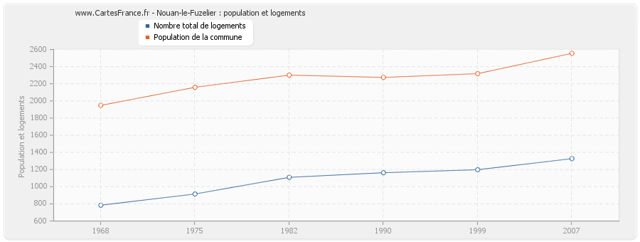 Nouan-le-Fuzelier : population et logements